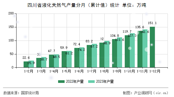 四川省液化天然氣產(chǎn)量分月（累計(jì)值）統(tǒng)計(jì)