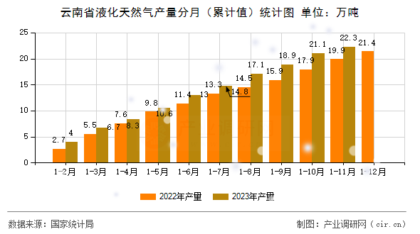 云南省液化天然氣產(chǎn)量分月（累計(jì)值）統(tǒng)計(jì)圖