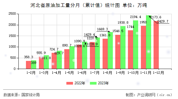 河北省原油加工量分月（累計值）統(tǒng)計圖