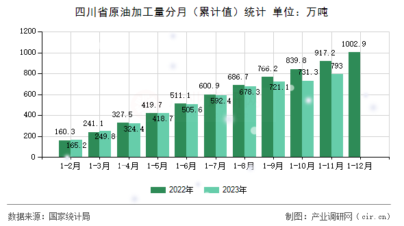 四川省原油加工量分月（累計值）統(tǒng)計