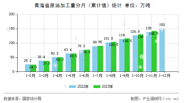 青海省原油加工量分月（累計值）統(tǒng)計