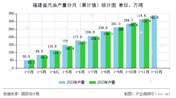 福建省汽油產(chǎn)量分月（累計(jì)值）統(tǒng)計(jì)圖