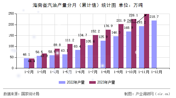 海南省汽油產(chǎn)量分月（累計值）統(tǒng)計圖