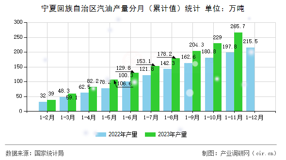寧夏回族自治區(qū)汽油產(chǎn)量分月（累計(jì)值）統(tǒng)計(jì)