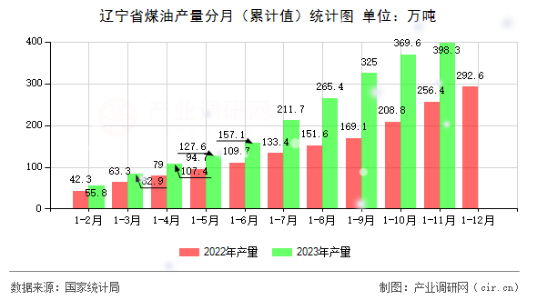 遼寧省煤油產(chǎn)量分月（累計值）統(tǒng)計圖