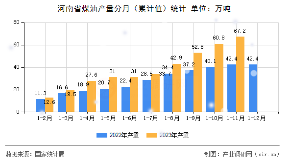 河南省煤油產(chǎn)量分月（累計值）統(tǒng)計