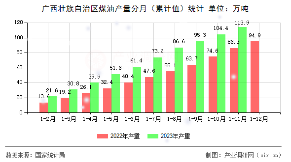 廣西壯族自治區(qū)煤油產(chǎn)量分月（累計(jì)值）統(tǒng)計(jì)