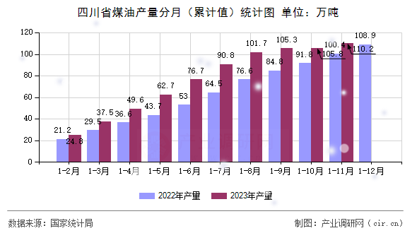 四川省煤油產(chǎn)量分月（累計值）統(tǒng)計圖
