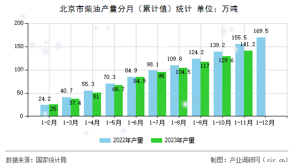 北京市柴油產(chǎn)量分月（累計(jì)值）統(tǒng)計(jì)