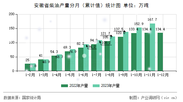 安徽省柴油產量分月（累計值）統(tǒng)計圖