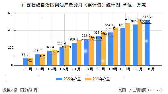 廣西壯族自治區(qū)柴油產(chǎn)量分月（累計值）統(tǒng)計圖