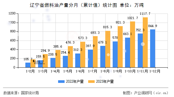遼寧省燃料油產(chǎn)量分月（累計值）統(tǒng)計圖