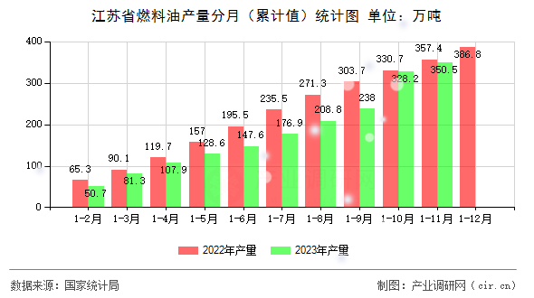 江蘇省燃料油產(chǎn)量分月（累計值）統(tǒng)計圖