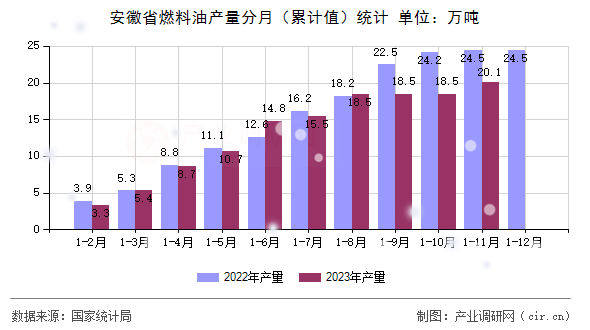 安徽省燃料油產(chǎn)量分月（累計值）統(tǒng)計