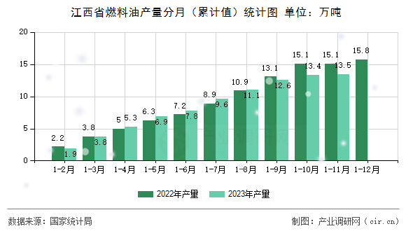 江西省燃料油產(chǎn)量分月（累計(jì)值）統(tǒng)計(jì)圖