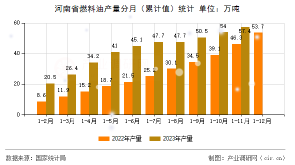 河南省燃料油產(chǎn)量分月（累計(jì)值）統(tǒng)計(jì)