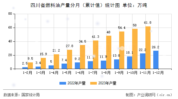 四川省燃料油產(chǎn)量分月（累計(jì)值）統(tǒng)計(jì)圖