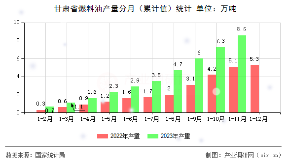 甘肅省燃料油產(chǎn)量分月（累計值）統(tǒng)計