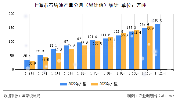 上海市石腦油產量分月（累計值）統計