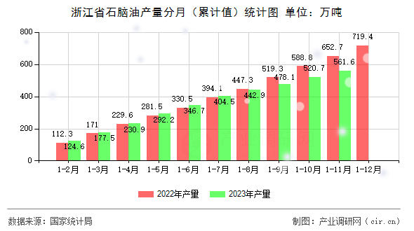浙江省石腦油產(chǎn)量分月（累計(jì)值）統(tǒng)計(jì)圖