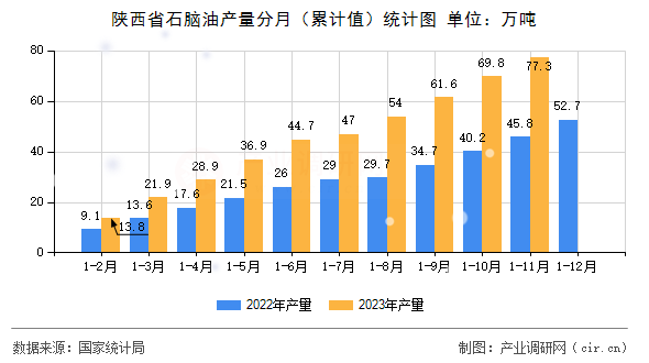 陜西省石腦油產(chǎn)量分月（累計值）統(tǒng)計圖