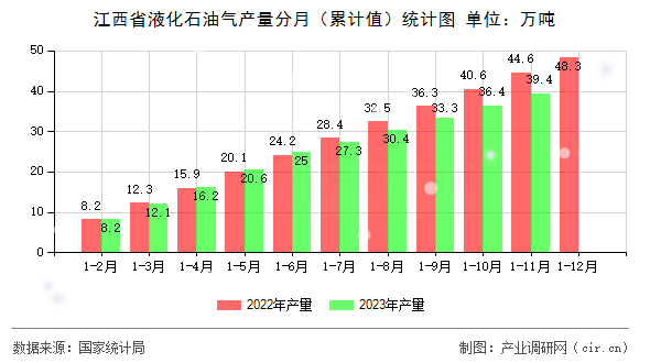 江西省液化石油氣產(chǎn)量分月（累計(jì)值）統(tǒng)計(jì)圖