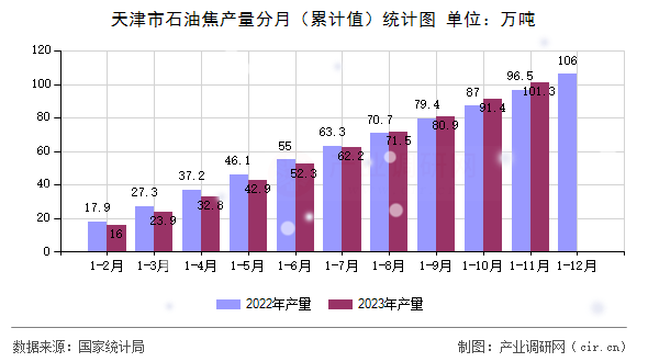 天津市石油焦產(chǎn)量分月(累計(jì)值)統(tǒng)計(jì)圖 天津市石油焦產(chǎn)量分月(累計(jì)值)統(tǒng)計(jì)圖