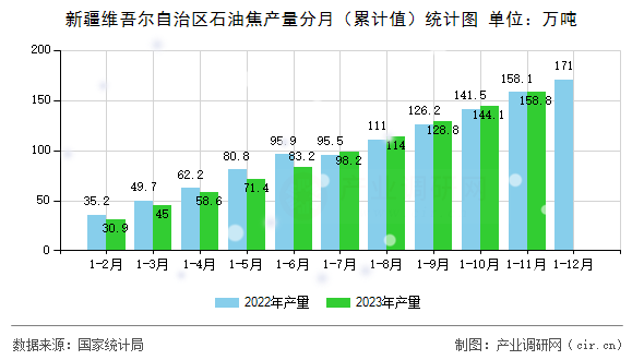 新疆維吾爾自治區(qū)石油焦產(chǎn)量分月（累計(jì)值）統(tǒng)計(jì)圖