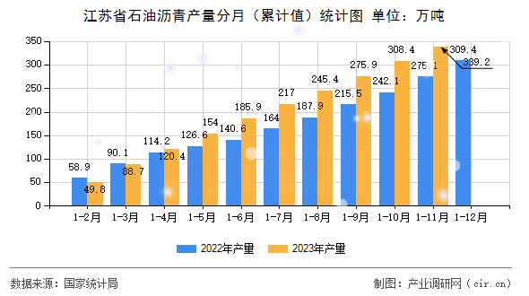 江蘇省石油瀝青產(chǎn)量分月（累計值）統(tǒng)計圖