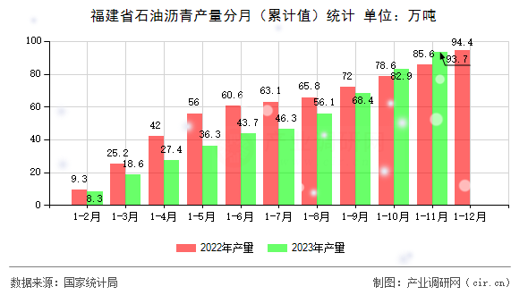 福建省石油瀝青產(chǎn)量分月（累計值）統(tǒng)計