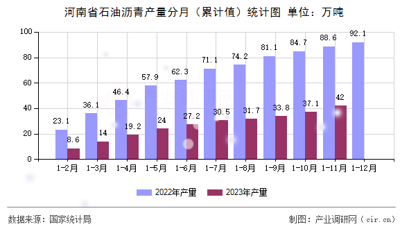 河南省石油瀝青產(chǎn)量分月（累計值）統(tǒng)計圖
