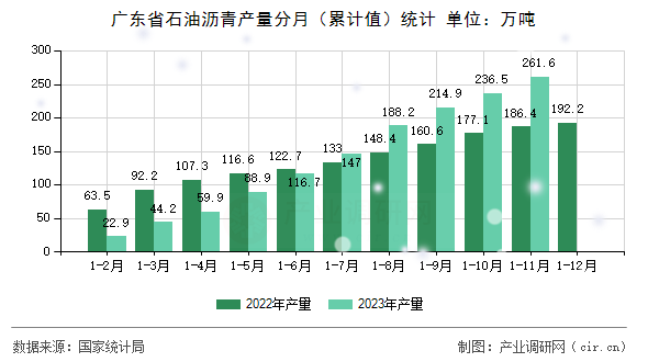 廣東省石油瀝青產(chǎn)量分月（累計值）統(tǒng)計