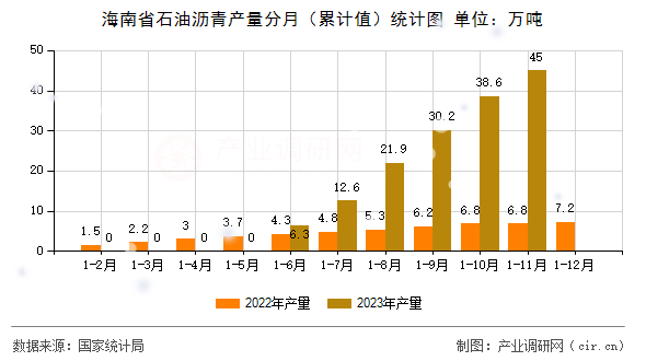海南省石油瀝青產量分月（累計值）統(tǒng)計圖