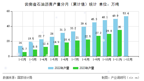 云南省石油瀝青產量分月（累計值）統(tǒng)計