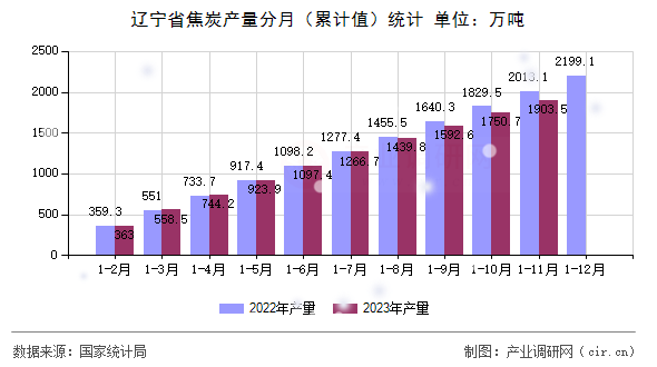 遼寧省焦炭產量分月（累計值）統(tǒng)計