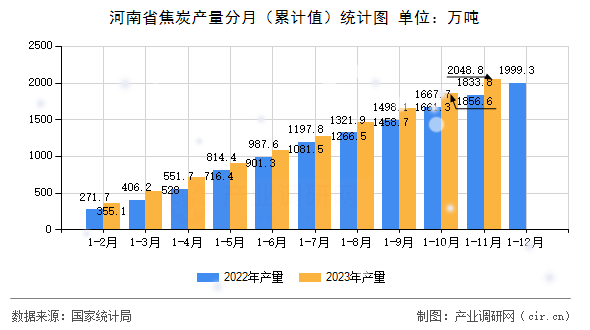河南省焦炭產(chǎn)量分月（累計值）統(tǒng)計圖