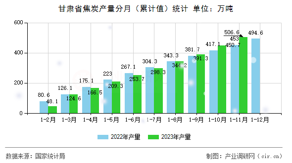 甘肅省焦炭產(chǎn)量分月（累計值）統(tǒng)計