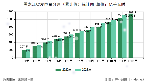 黑龍江省發(fā)電量分月（累計值）統(tǒng)計圖