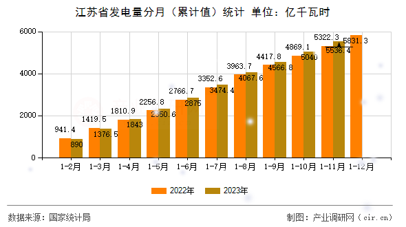 江蘇省發(fā)電量分月（累計值）統(tǒng)計