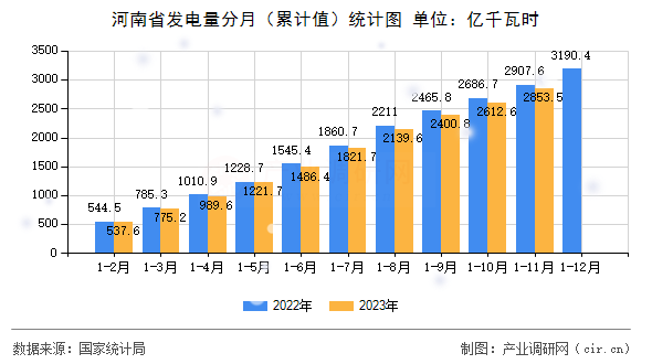 河南省發(fā)電量分月（累計(jì)值）統(tǒng)計(jì)圖