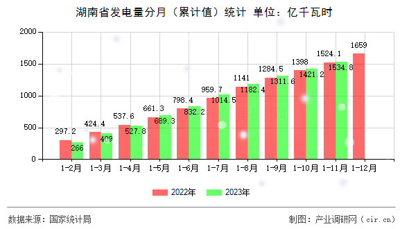 湖南省發(fā)電量分月（累計值）統(tǒng)計