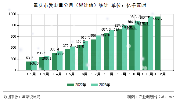 重慶市發(fā)電量分月（累計(jì)值）統(tǒng)計(jì)