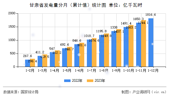 甘肅省發(fā)電量分月（累計值）統(tǒng)計圖