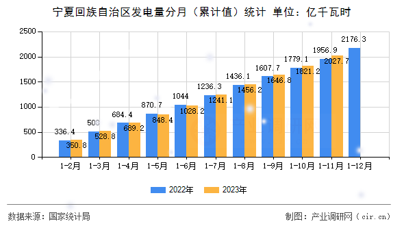 寧夏回族自治區(qū)發(fā)電量分月（累計值）統(tǒng)計