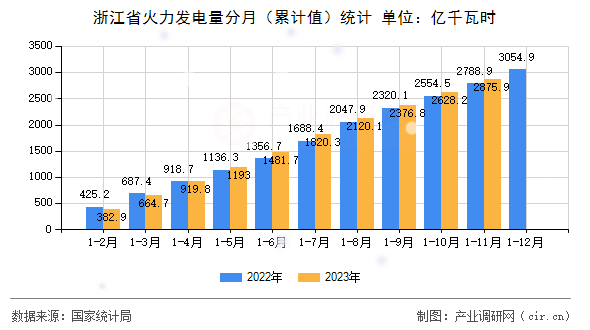 浙江省火力發(fā)電量分月（累計值）統(tǒng)計