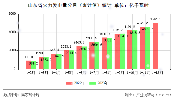 山東省火力發(fā)電量分月（累計值）統(tǒng)計