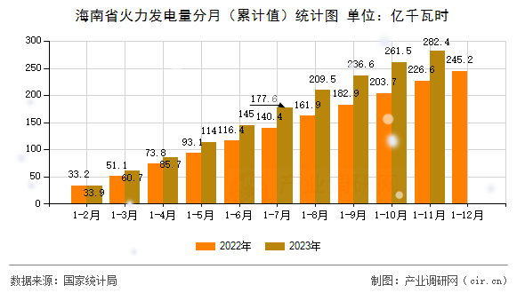海南省火力發(fā)電量分月（累計值）統(tǒng)計圖