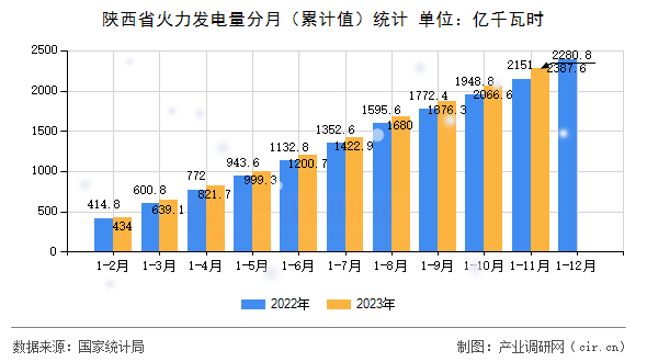 陜西省火力發(fā)電量分月（累計值）統(tǒng)計