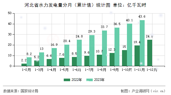 河北省水力發(fā)電量分月（累計(jì)值）統(tǒng)計(jì)圖