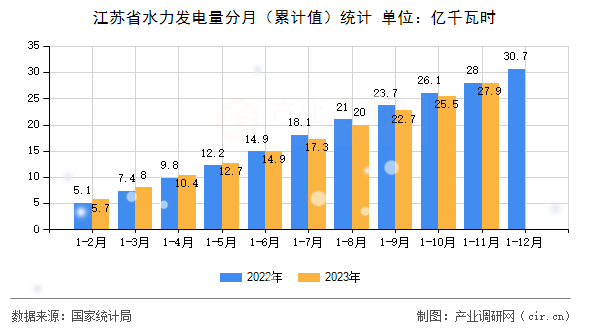 江蘇省水力發(fā)電量分月（累計值）統(tǒng)計